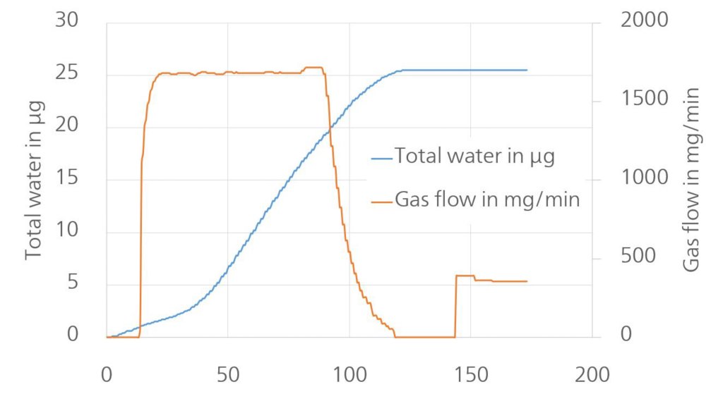 https://metrohm.scene7.com/is/image/metrohm/KF%20Gas%20Analyzer%20Results?qlt=85&ts=1720074036273&dpr=off